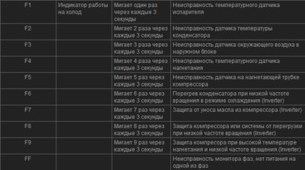 Chyby podľa indikátora chladu
