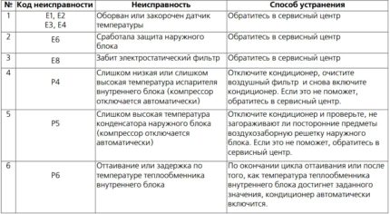 Кодове за грешки на климатика Ballu