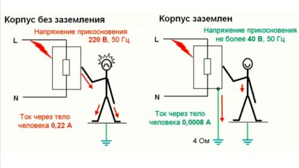 Защита от токов удар при заземяване