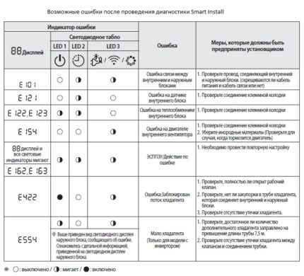 Таблица на възможните неизправности Smart Install