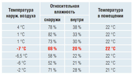 Влажност на въздуха