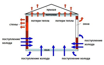 Топлинни загуби и постъпления в помещението