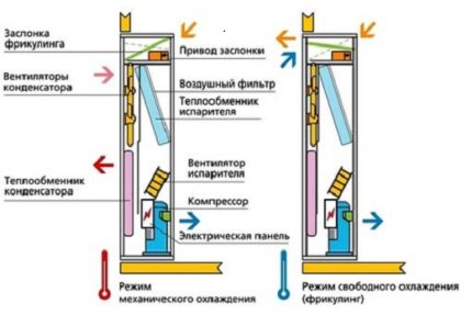 Устройство на прецизионния климатик