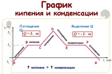 Графично изображение на процесите на кипене и кондензация