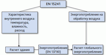 Схема на стандарта за проектиране на вентилация