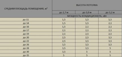 Изчисляване на мощността на климатика