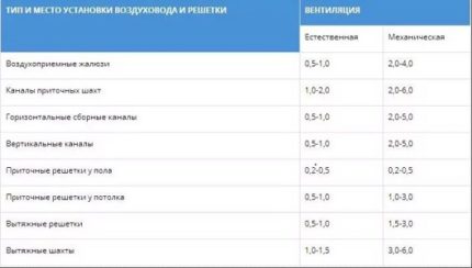Норми на скоростта на въздуха