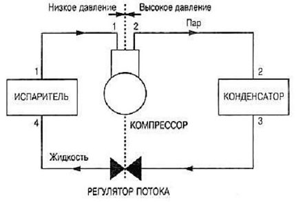 Принцип на работа на сплит-системата Принцип на работа на сплит-системата