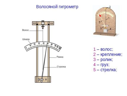 Устройство на космен хигрометър Устройство на космен хигрометър