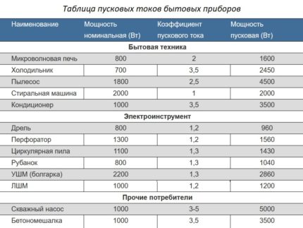 Коефициенти на пусковия ток Коефициенти на пусковия ток
