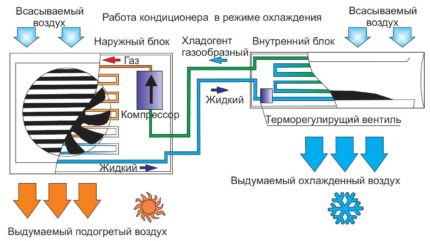Принцип на работа на климатика Принцип на работа на климатика