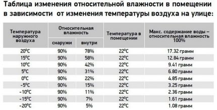 Таблица на влажността в помещението
