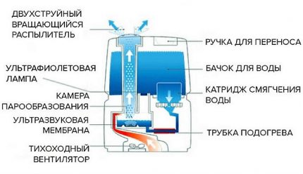 Схема на конструкцията на ултразвуковия овлажнител