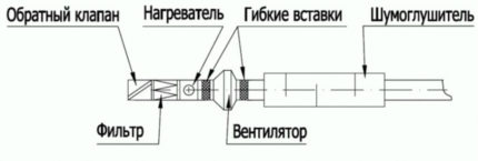 Устройство на вентилационна система с подгряване на въздуха