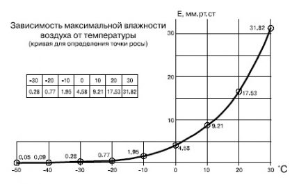 Зависимост на абсолютната влажност от температурата