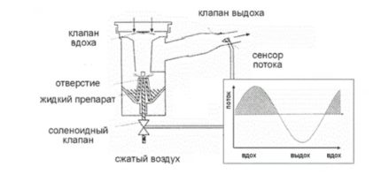 Принцип на работа на инхалатора