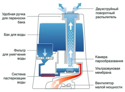 Схема на ултразвуков овлажнител