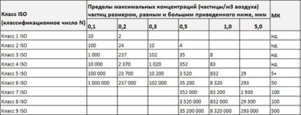 Таблица на границите на максимална концентрация на микрочастици Таблица на границите на максимална концентрация на микрочастици