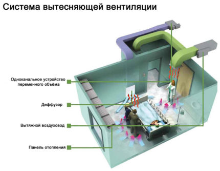 Работа на вентилационната система в операционната зала Работа на вентилационната система в операционната зала