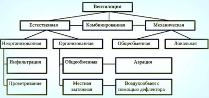 Видове вентилация Видове вентилация