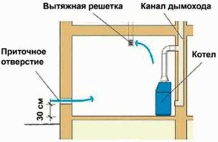 Вентилация на газова котелна Вентилация на газова котелна