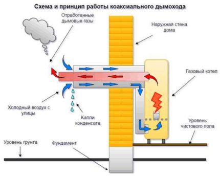 Принцип на работа на коаксиалния комин Принцип на работа на коаксиалния комин