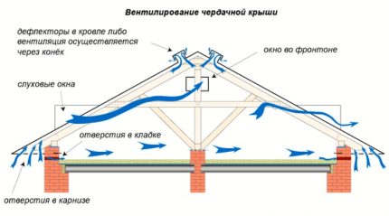 Въздухообмен на тавана