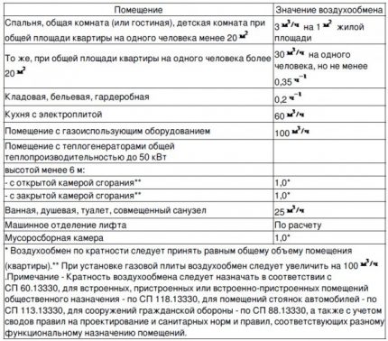 Параметри на въздухообмен в жилищна сграда
