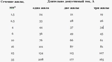Таблица на сеченията на кабел ВВГ Таблица на сеченията на кабел ВВГ
