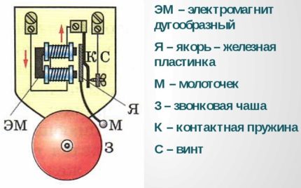 Схема на електромеханичен звънец Схема на електромеханичен звънец