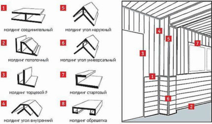 Видове профили за монтаж на пластмасови панели Видове профили за монтаж на пластмасови панели
