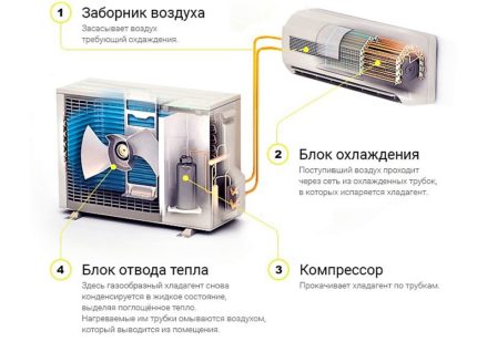 Схематично изображение на сплит-система Схематично изображение на сплит-система